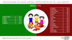 Veg and Non Veg States