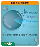 Water usage India