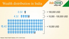 Income / Wealth Distribution