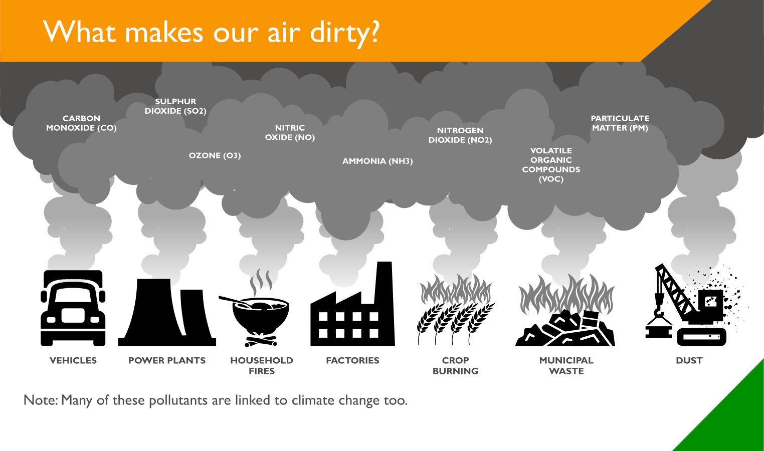 what makes our air dirty?