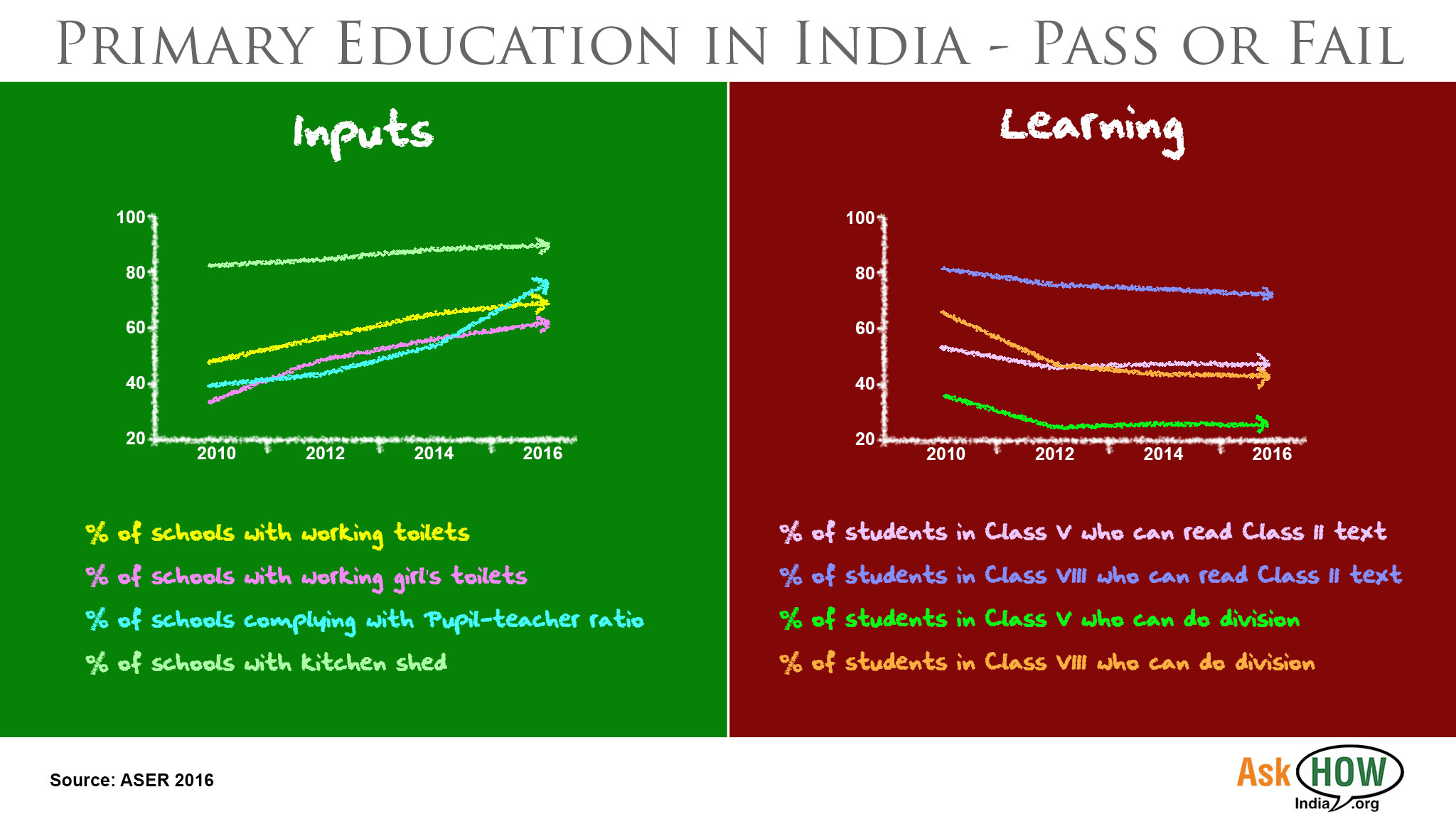 Education_Vs_Toilet